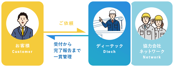 お客様に選ばれ信頼されつづけること